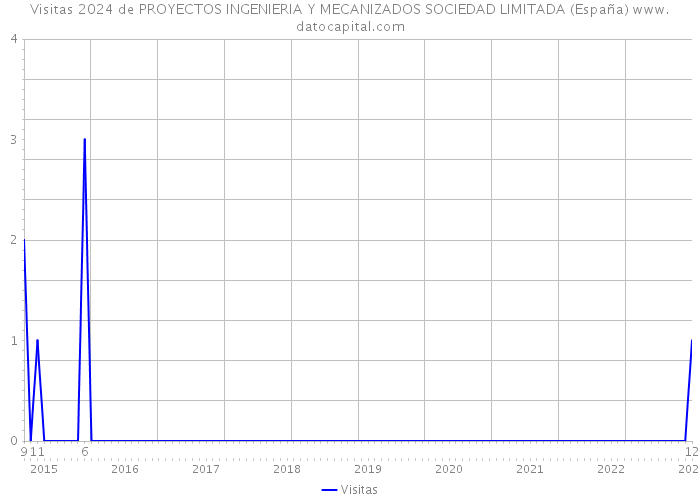 Visitas 2024 de PROYECTOS INGENIERIA Y MECANIZADOS SOCIEDAD LIMITADA (España) 