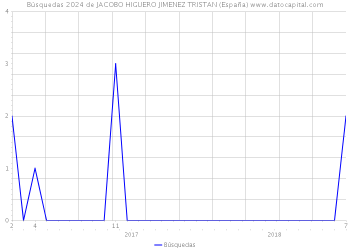Búsquedas 2024 de JACOBO HIGUERO JIMENEZ TRISTAN (España) 