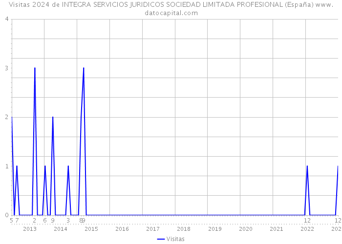 Visitas 2024 de INTEGRA SERVICIOS JURIDICOS SOCIEDAD LIMITADA PROFESIONAL (España) 