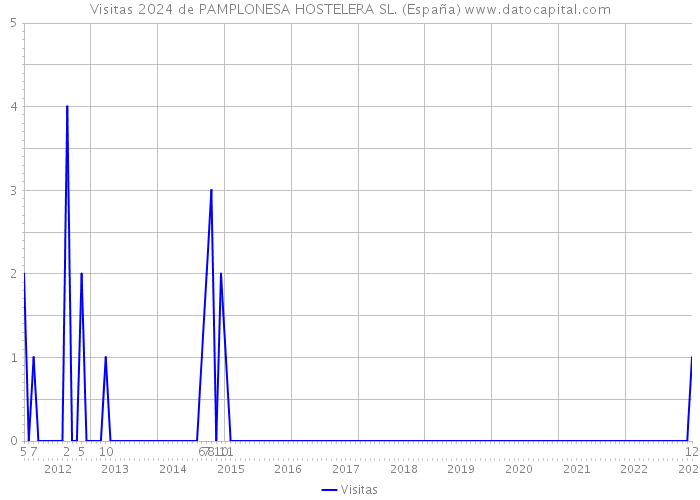 Visitas 2024 de PAMPLONESA HOSTELERA SL. (España) 
