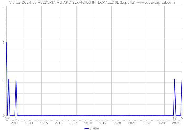 Visitas 2024 de ASESORIA ALFARO SERVICIOS INTEGRALES SL (España) 