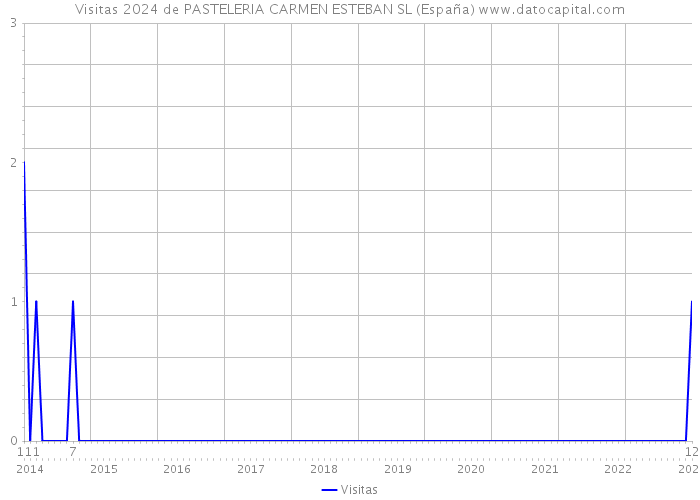 Visitas 2024 de PASTELERIA CARMEN ESTEBAN SL (España) 