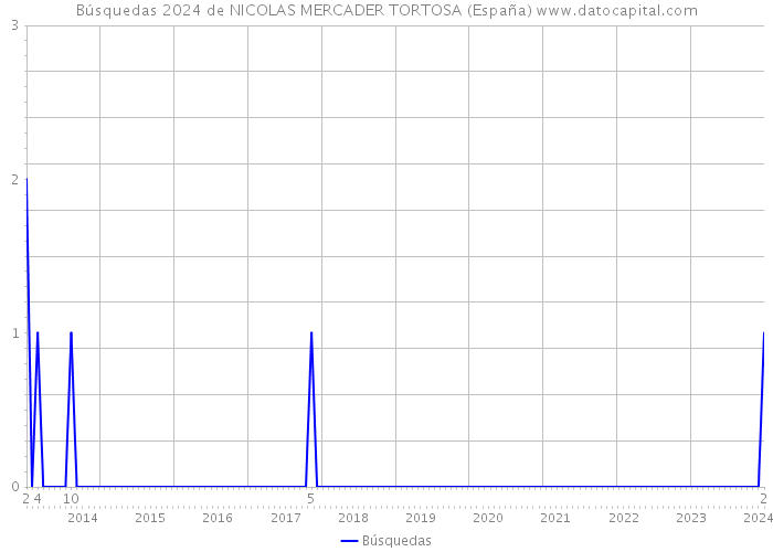 Búsquedas 2024 de NICOLAS MERCADER TORTOSA (España) 