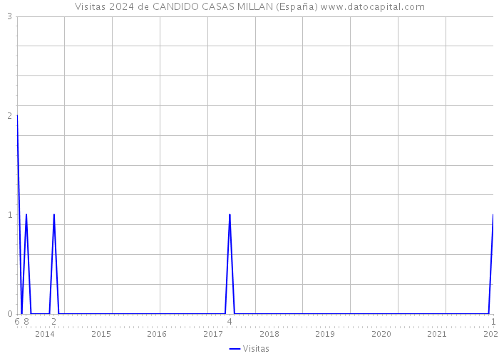 Visitas 2024 de CANDIDO CASAS MILLAN (España) 