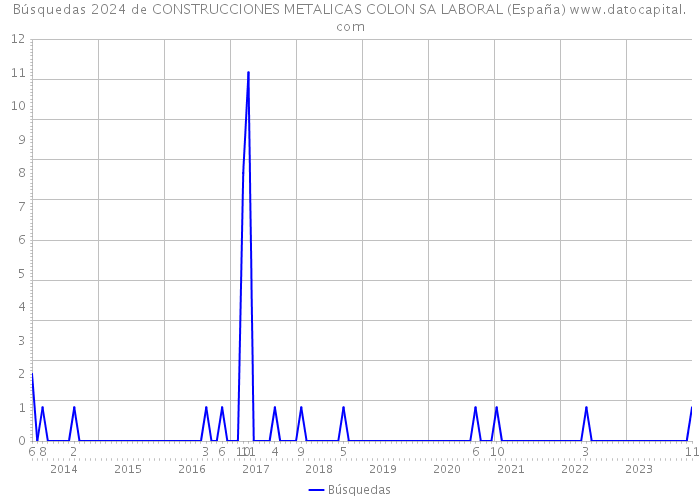 Búsquedas 2024 de CONSTRUCCIONES METALICAS COLON SA LABORAL (España) 