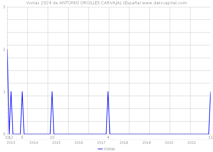 Visitas 2024 de ANTONIO ORGILLES CARVAJAL (España) 