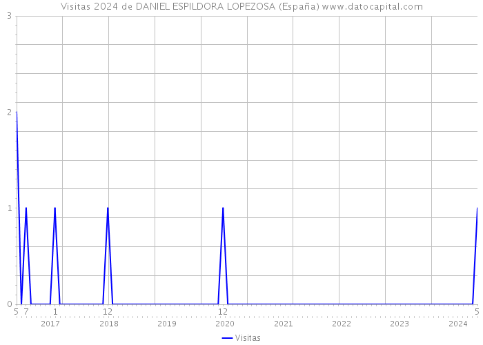 Visitas 2024 de DANIEL ESPILDORA LOPEZOSA (España) 