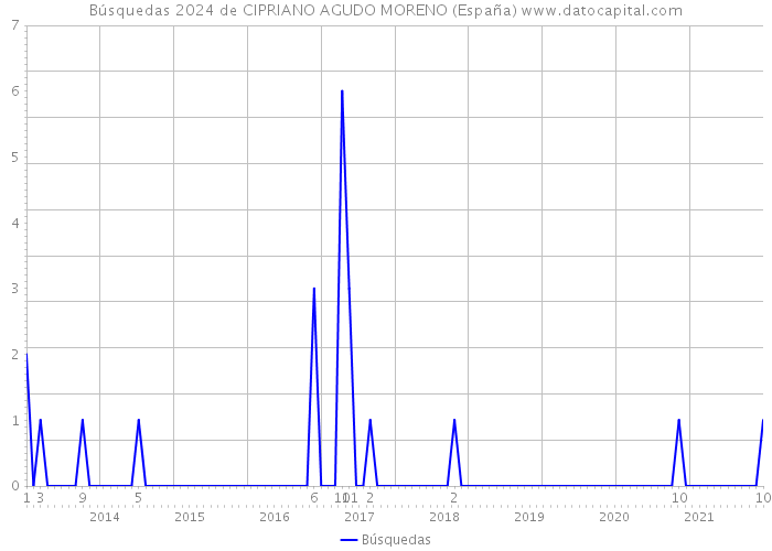 Búsquedas 2024 de CIPRIANO AGUDO MORENO (España) 