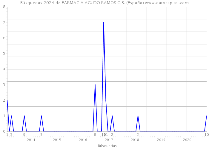 Búsquedas 2024 de FARMACIA AGUDO RAMOS C.B. (España) 