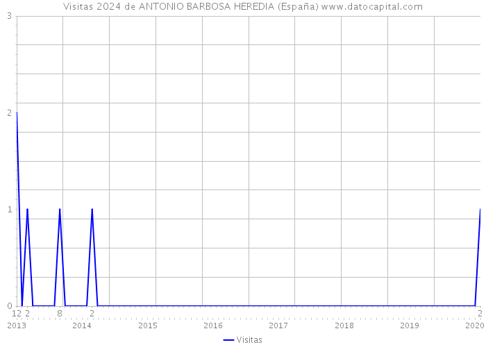 Visitas 2024 de ANTONIO BARBOSA HEREDIA (España) 