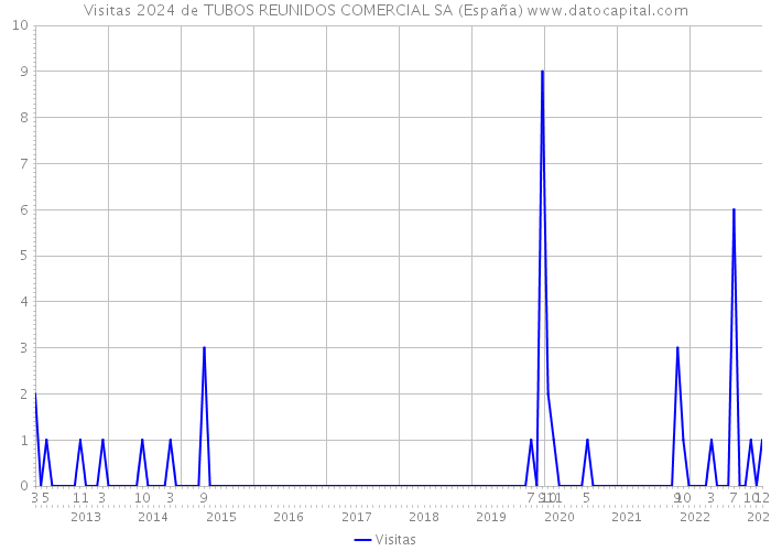Visitas 2024 de TUBOS REUNIDOS COMERCIAL SA (España) 