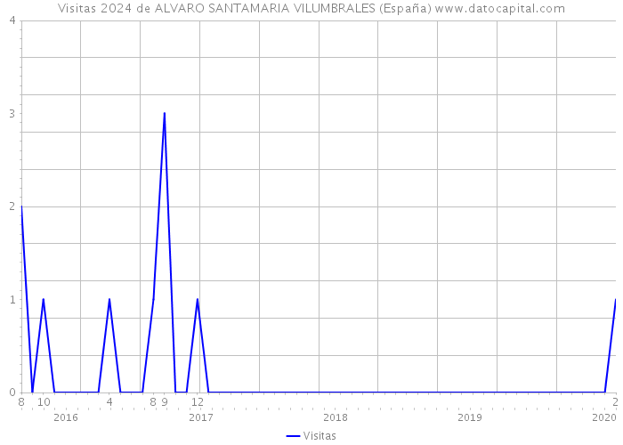 Visitas 2024 de ALVARO SANTAMARIA VILUMBRALES (España) 