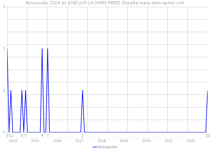 Búsquedas 2024 de JOSE LUIS LAGARES PEREZ (España) 