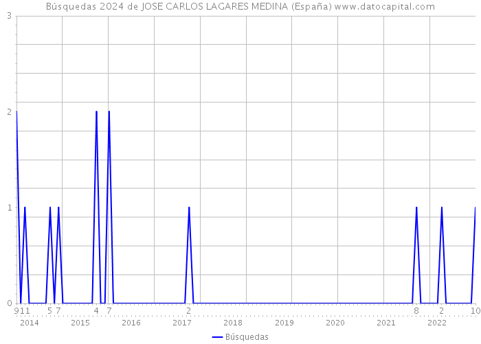 Búsquedas 2024 de JOSE CARLOS LAGARES MEDINA (España) 