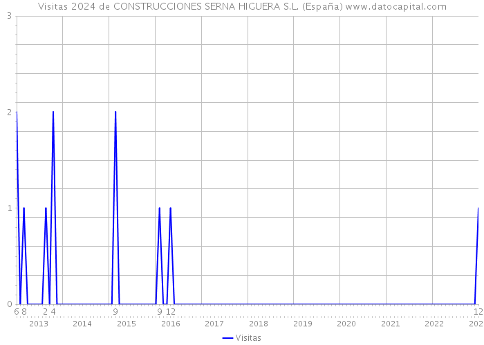Visitas 2024 de CONSTRUCCIONES SERNA HIGUERA S.L. (España) 