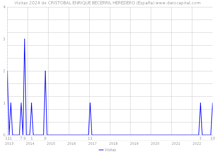 Visitas 2024 de CRISTOBAL ENRIQUE BECERRIL HEREDERO (España) 