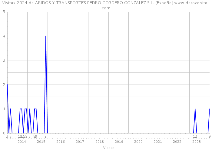 Visitas 2024 de ARIDOS Y TRANSPORTES PEDRO CORDERO GONZALEZ S.L. (España) 