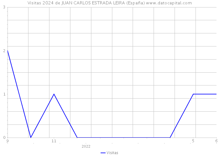 Visitas 2024 de JUAN CARLOS ESTRADA LEIRA (España) 