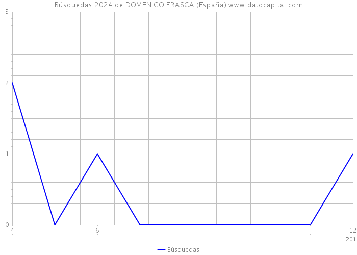 Búsquedas 2024 de DOMENICO FRASCA (España) 