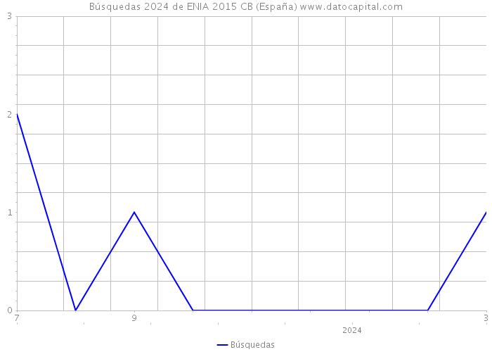 Búsquedas 2024 de ENIA 2015 CB (España) 