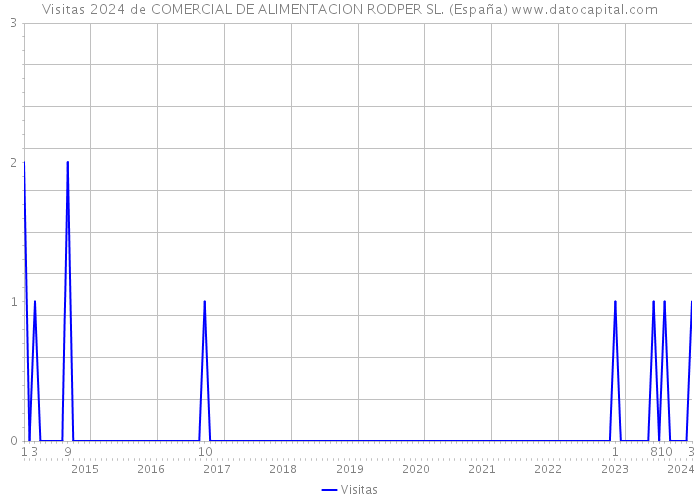 Visitas 2024 de COMERCIAL DE ALIMENTACION RODPER SL. (España) 