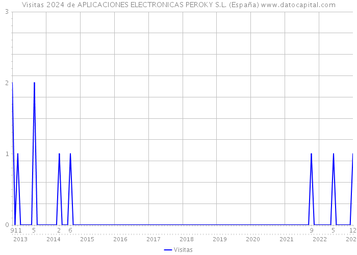 Visitas 2024 de APLICACIONES ELECTRONICAS PEROKY S.L. (España) 