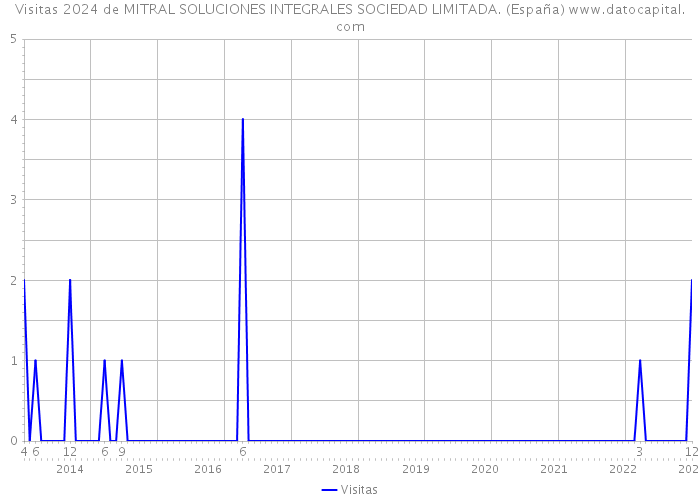 Visitas 2024 de MITRAL SOLUCIONES INTEGRALES SOCIEDAD LIMITADA. (España) 