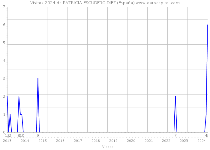 Visitas 2024 de PATRICIA ESCUDERO DIEZ (España) 