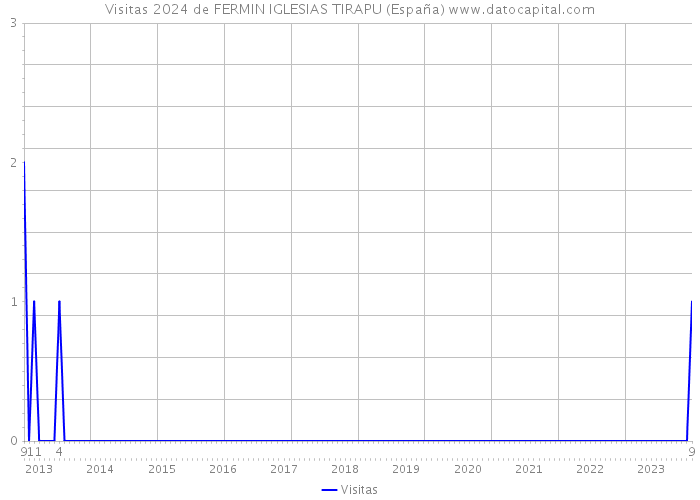 Visitas 2024 de FERMIN IGLESIAS TIRAPU (España) 