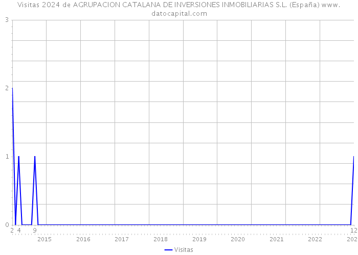 Visitas 2024 de AGRUPACION CATALANA DE INVERSIONES INMOBILIARIAS S.L. (España) 