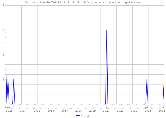 Visitas 2024 de PANADERIA LA UNICA SL (España) 