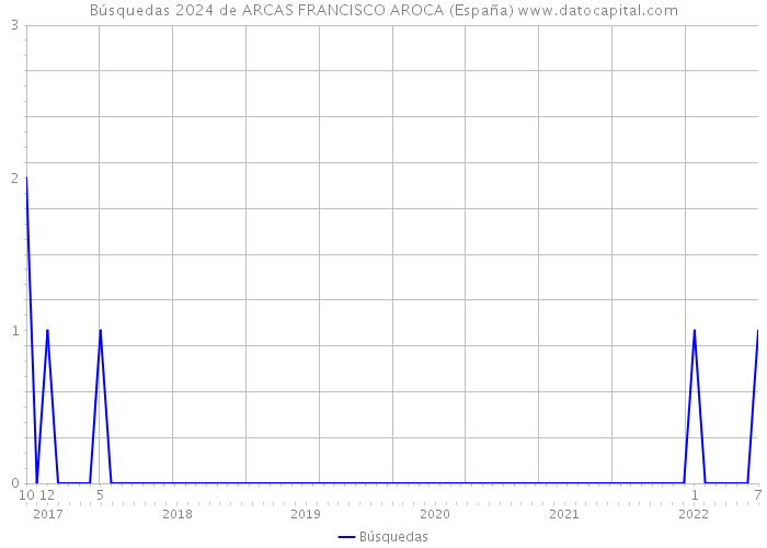 Búsquedas 2024 de ARCAS FRANCISCO AROCA (España) 
