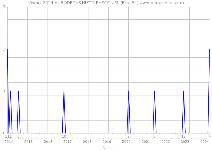 Visitas 2024 de BODEGAS NIETO RASCON SL (España) 