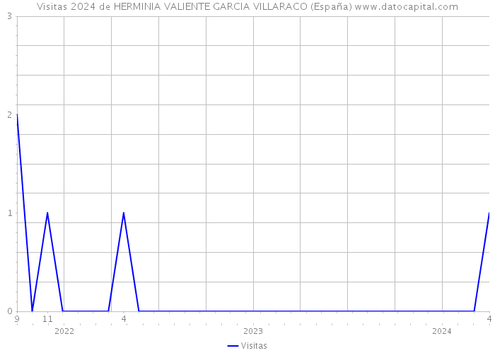 Visitas 2024 de HERMINIA VALIENTE GARCIA VILLARACO (España) 