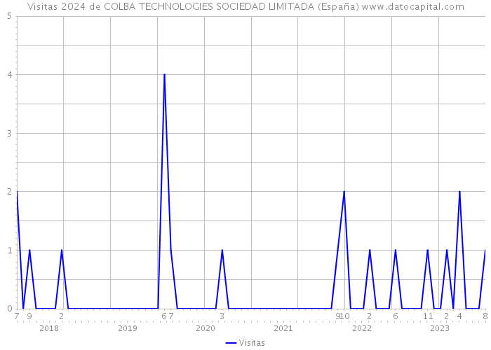 Visitas 2024 de COLBA TECHNOLOGIES SOCIEDAD LIMITADA (España) 