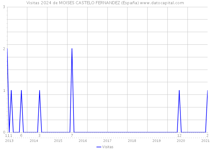 Visitas 2024 de MOISES CASTELO FERNANDEZ (España) 