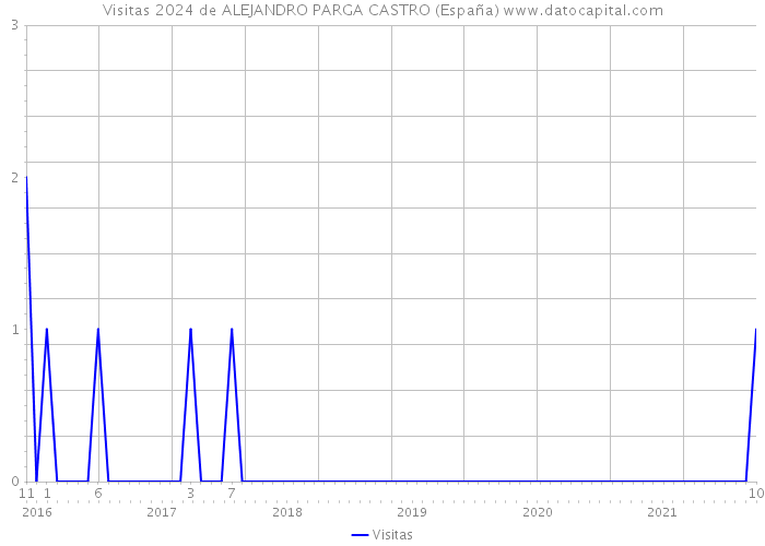 Visitas 2024 de ALEJANDRO PARGA CASTRO (España) 