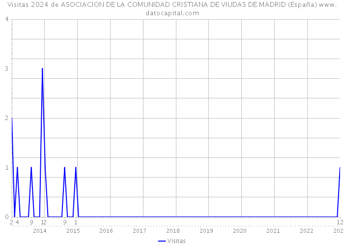 Visitas 2024 de ASOCIACION DE LA COMUNIDAD CRISTIANA DE VIUDAS DE MADRID (España) 