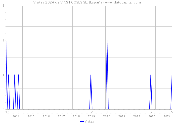 Visitas 2024 de VINS I COSES SL. (España) 