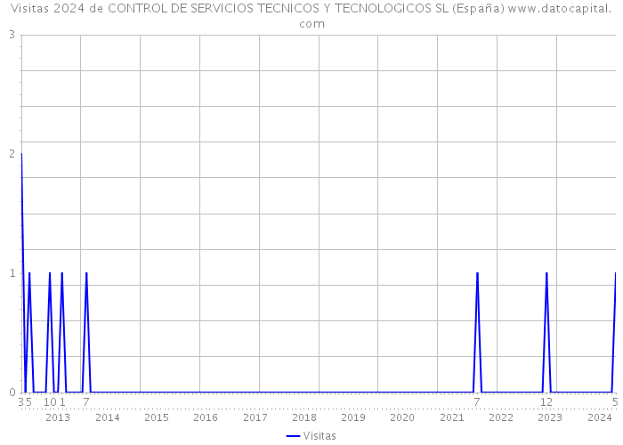 Visitas 2024 de CONTROL DE SERVICIOS TECNICOS Y TECNOLOGICOS SL (España) 