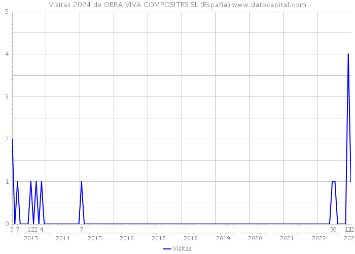 Visitas 2024 de OBRA VIVA COMPOSITES SL (España) 