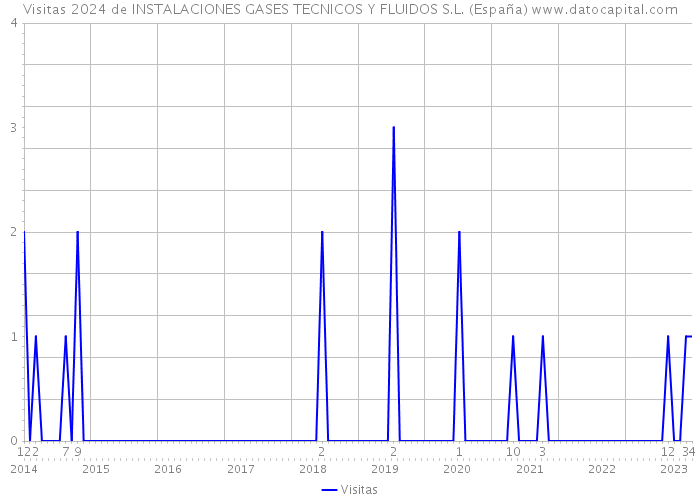 Visitas 2024 de INSTALACIONES GASES TECNICOS Y FLUIDOS S.L. (España) 