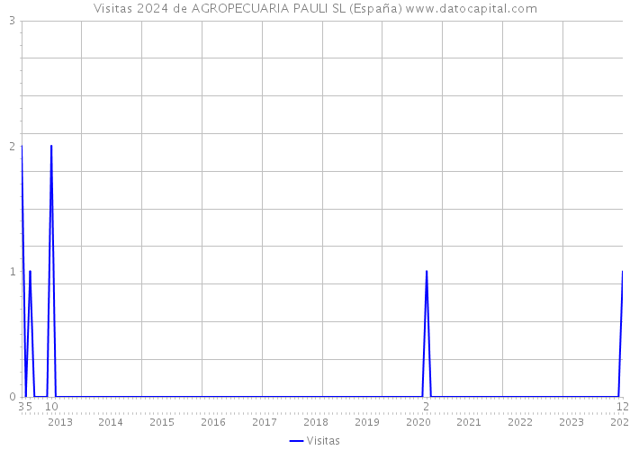 Visitas 2024 de AGROPECUARIA PAULI SL (España) 