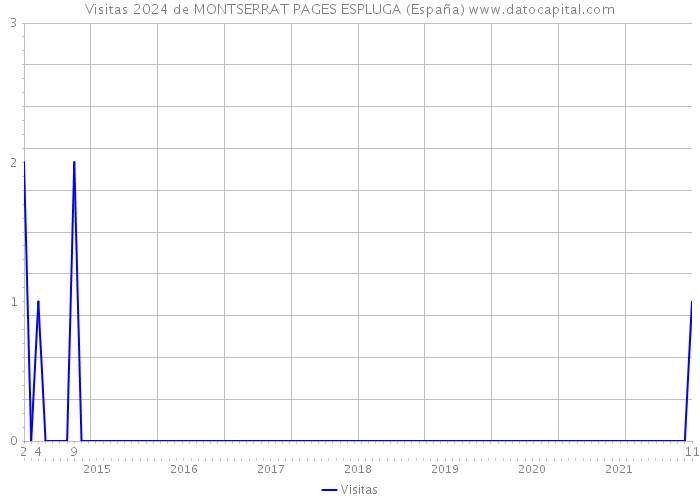 Visitas 2024 de MONTSERRAT PAGES ESPLUGA (España) 