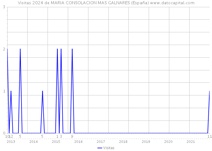 Visitas 2024 de MARIA CONSOLACION MAS GALNARES (España) 