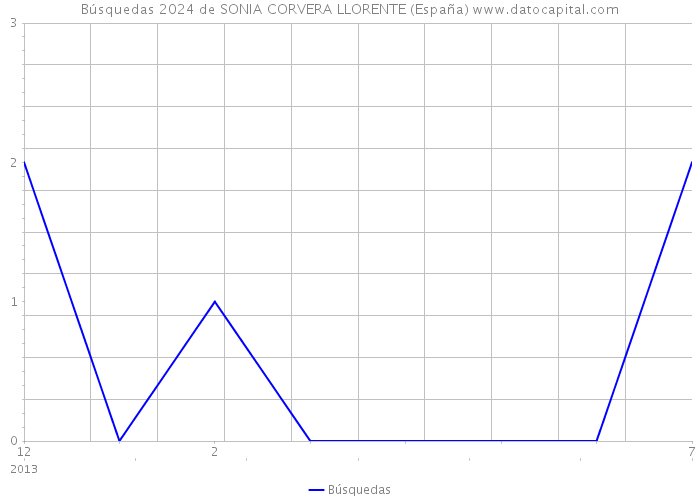Búsquedas 2024 de SONIA CORVERA LLORENTE (España) 