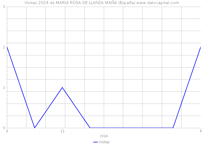 Visitas 2024 de MARIA ROSA DE LLANZA MAÑA (España) 