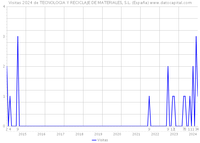 Visitas 2024 de TECNOLOGIA Y RECICLAJE DE MATERIALES, S.L. (España) 