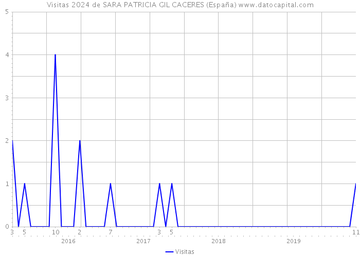 Visitas 2024 de SARA PATRICIA GIL CACERES (España) 