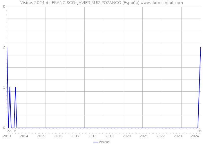 Visitas 2024 de FRANCISCO-JAVIER RUIZ POZANCO (España) 